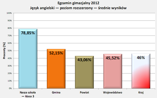 Wyniki egzaminu 2012 - j.angielski rozszerz.