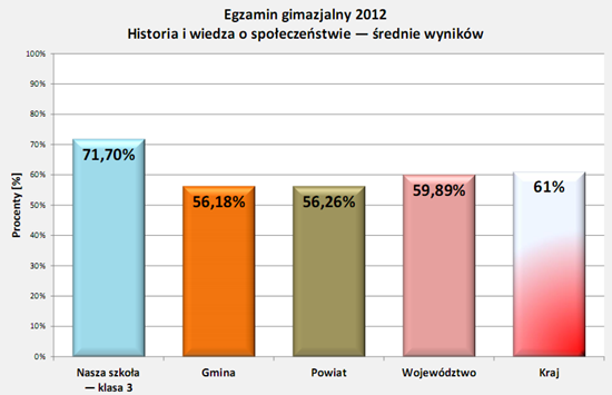 Wyniki egzaminu 2012 - historia