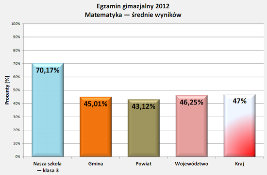 Wyniki egzaminu 2012 - matematyka