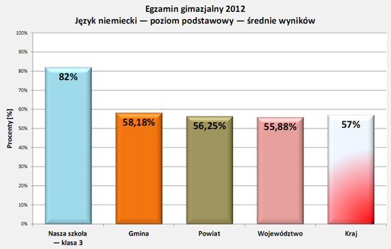 Wyniki egzaminu 2012 - j.niemiecki podst.