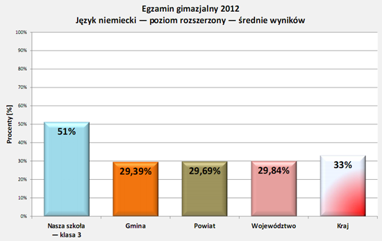 Wyniki egzaminu 2012 - j.niemiecki rozszerz.