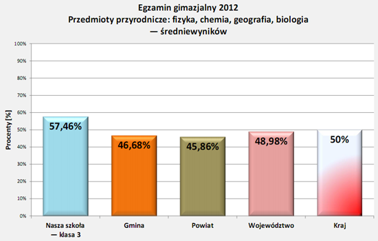 Wyniki egzaminu 2012 - przyrodnicze