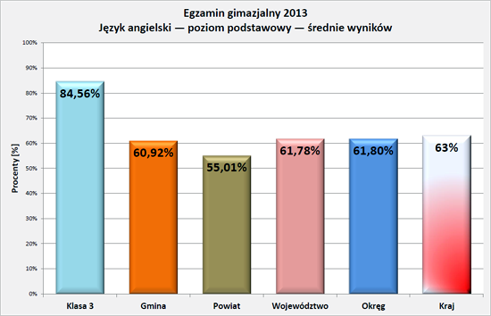 Wyniki egzaminu 2013 - j.angielski podst.