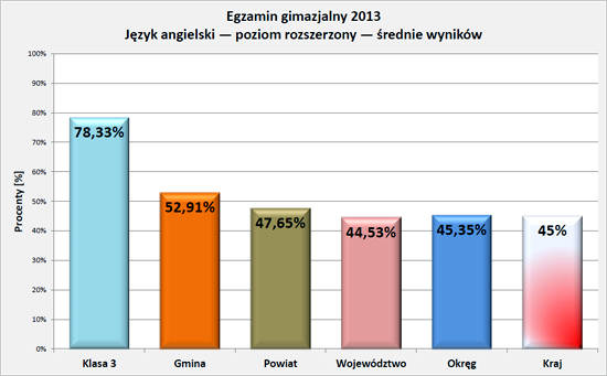 Wyniki egzaminu 2013 - j.angielski rozszerz.