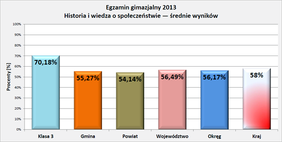 Wyniki egzaminu 2013 - historia