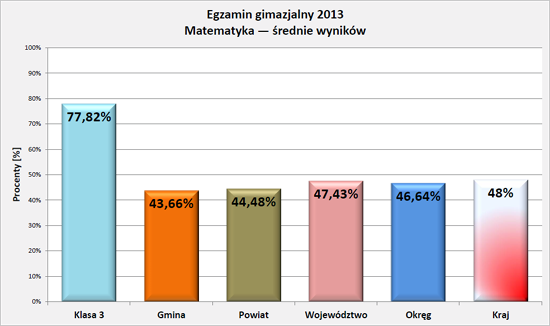 Wyniki egzaminu 2013 - matematyka