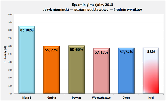 Wyniki egzaminu 2013 - j.niemiecki podst.