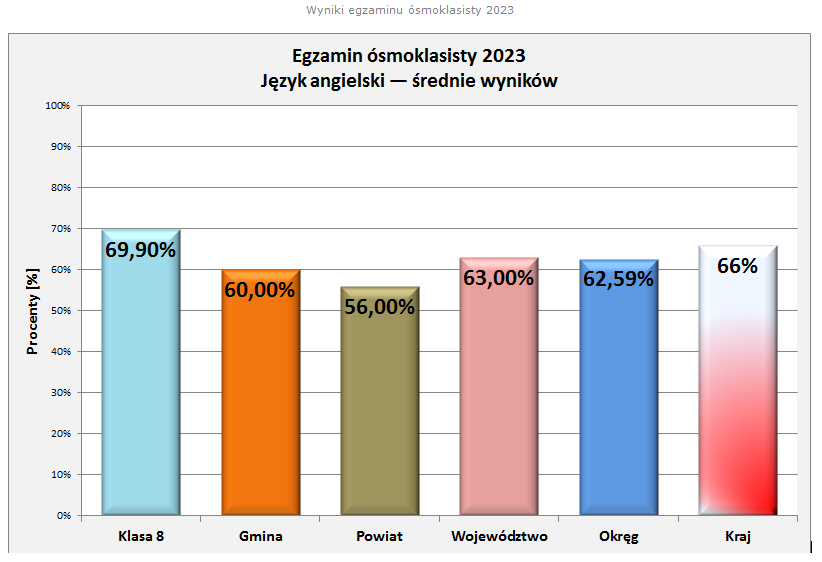 Wyniki egzaminu 2023 - jzyk angielski