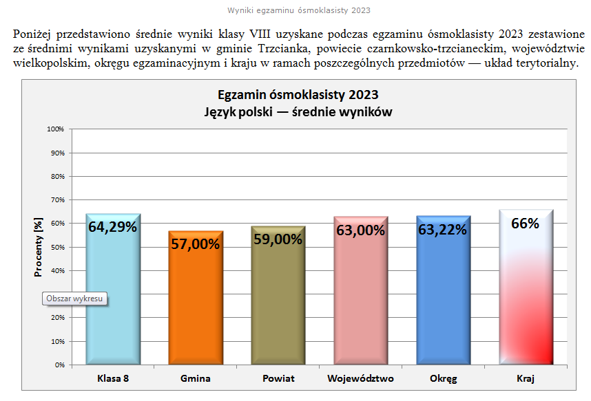 Wyniki egzaminu 2023 - jzyk polski