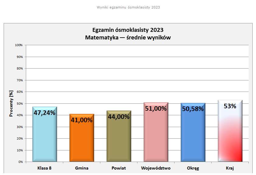 Wyniki egzaminu 2023 - matematyka