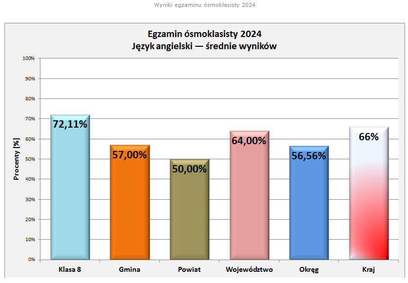 Wyniki egzaminu 2024 - jzyk angielski