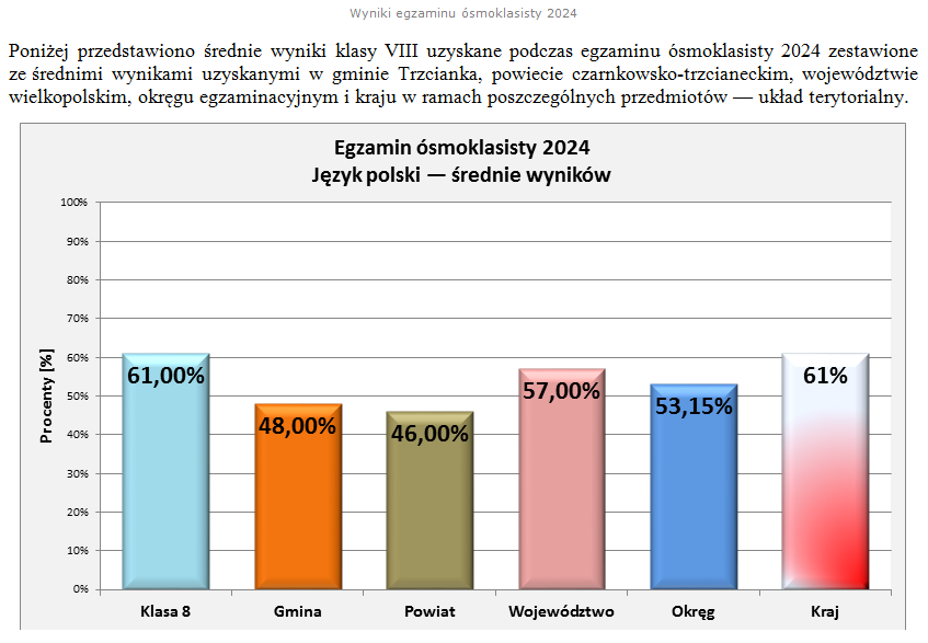 Wyniki egzaminu 2024 - jzyk polski