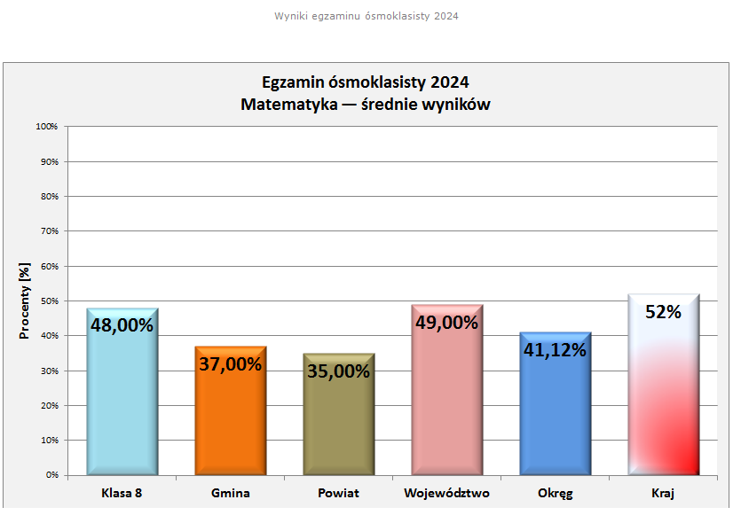 Wyniki egzaminu 2024 - matematyka