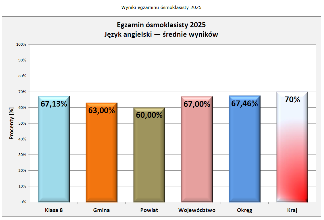Wyniki egzaminu 2025 - jzyk angielski