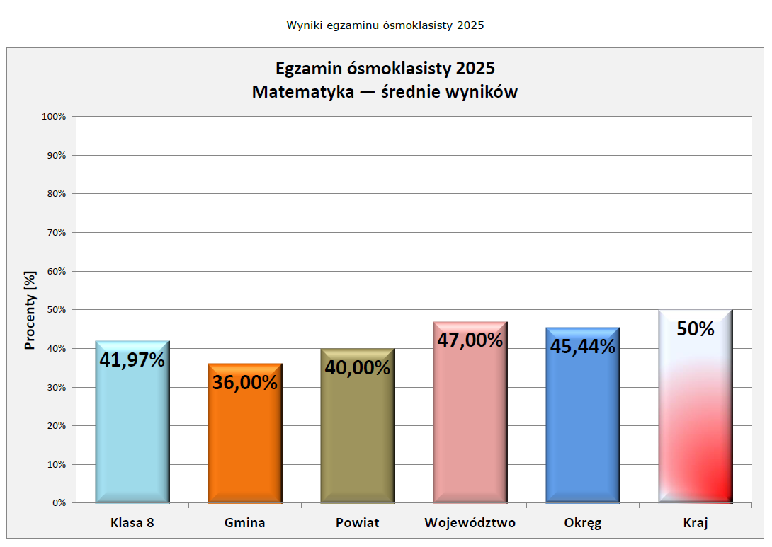 Wyniki egzaminu 2025 - matematyka